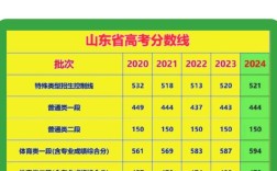 山东高考今年录取分数线是多少？