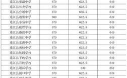 福建普高录取总分到底多少？