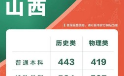 山西今年录取分数是多少