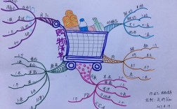 购物清单思维导图，如何高效规划购物？