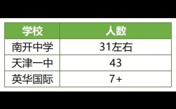 北大清华在天津录取多少