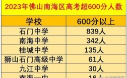 南海金石高中录取分数线是多少？