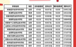 2025年专科录取分数线是多少？