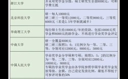 研究生哪个学校补助高