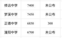 沭阳高中录取分数线是多少？