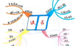 思维导图如何辅助高效看书？