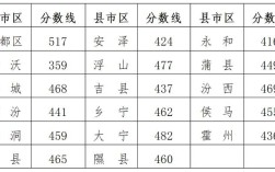 临汾襄汾高中录取分数线是多少？