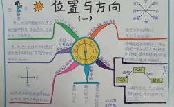 位置与方向思维导图