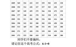 今年录取分数线是多少？