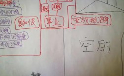 精神三间小屋的思维导图该怎么画？