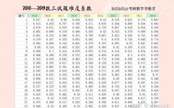 数学二历年真题哪个最难？