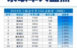 尚阳中考录取率具体是多少？