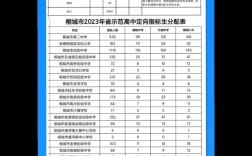 安庆中考桐城录取分数线是多少？