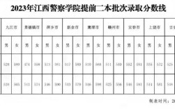 江西公安学院录取分是多少？