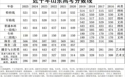 山东高考录取分数线是多少？