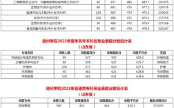 德州学院录取分数线多少？