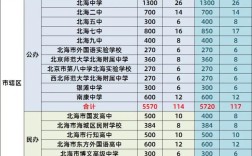 北海各高中录取人数多少