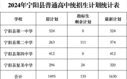 宁阳本科录取率是多少