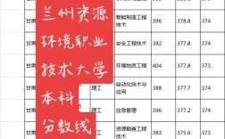 兰州资源学院多少分录取