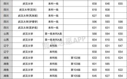 武大河北录取分数线是多少？