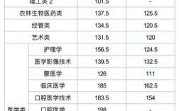 内蒙专升本录取线具体是多少？