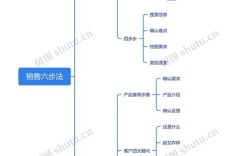 克亚营销思维导图