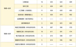 今年北邮录取分数线是多少？