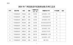 民族中学今年录取人数多少？