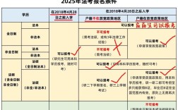 2025一注结构报名条件有哪些变化？