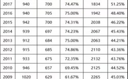 2025年高考录取总人数是多少？不同省份、批次录取比例有何差异？录取率变化趋势如何？