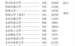 211高校全国录取分数线是多少？