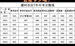 勉县中考录取分数线是多少？