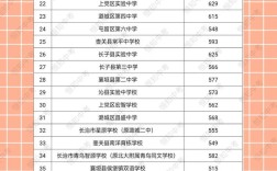 长治九中今年录取线是多少？