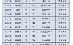 河北高考文科录取分具体多少？