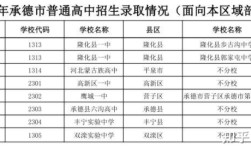 承德中考录取分数线是多少？