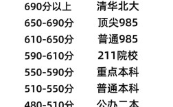 高考录取分数线是多少？