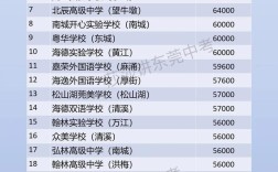 东莞公办高中录取分数线是多少？