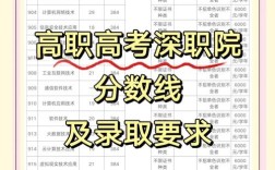 深职夏季录取分数线是多少？