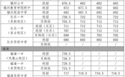 福州中学录取线是多少