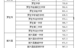 云浮初中录取分数线是多少？