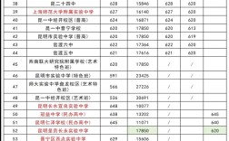 昆明高中中考录取分数线是多少？