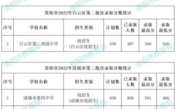 贵阳2025年初中录取最低分数线是多少？不同区县、公办与民办学校分数线差异有多大？