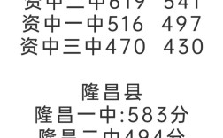 内江本科录取分数线是多少？