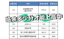 临安中考多少分录取