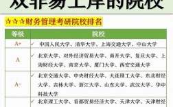 财务管理考研选校选专业，哪个更优？