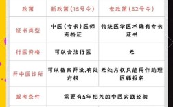 16年国家中医职业医师报名条件有哪些？