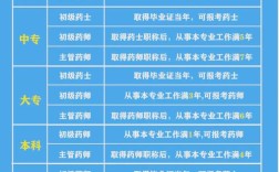 药师证报名条件是什么？