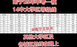 南宁14中今年录取线是多少？