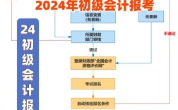 初级管理会计师报名条件有哪些？