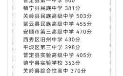 安顺西高录取分数线是多少？